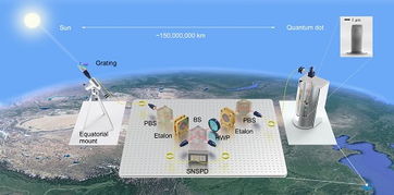 量子干涉新突破 中國科大等實現(xiàn)天文尺度量子干涉，物聯(lián)網(wǎng)技術(shù)研發(fā)迎來新機遇